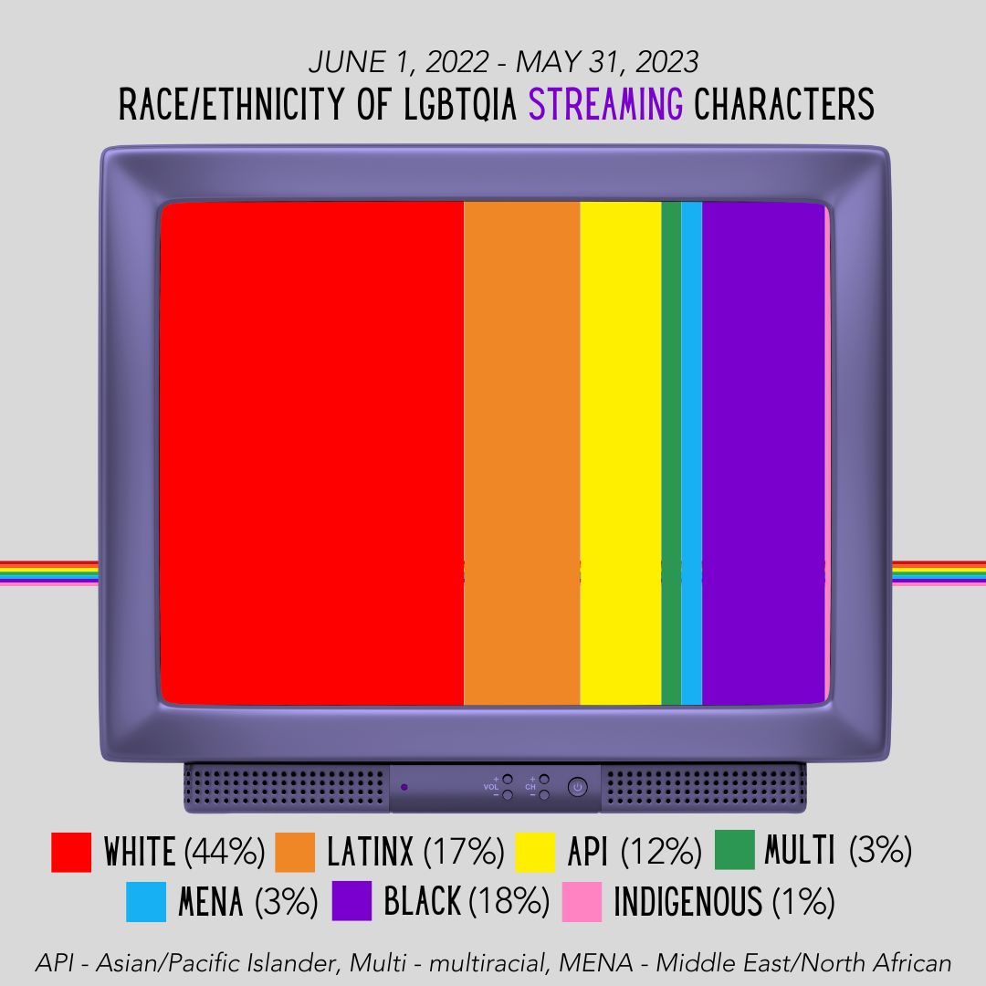 Here's a breakdown of LGBTQ TV character's race/ethnicity from broadcast, cable, and streaming platforms. (Data from GLAAD's "Where We Are On TV" Reports, percentages rounded.) What do you find interesting about this data? buff.ly/3Rzdz9h