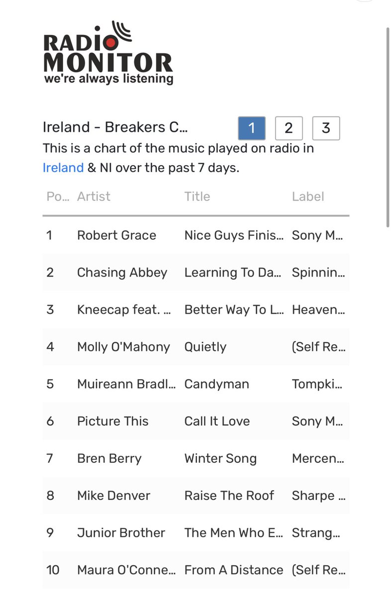 No 7 in the charts for the most played songs by Irish artists on Irish radio this week 🔥 Thanks to everyone who’s playing it ❤️