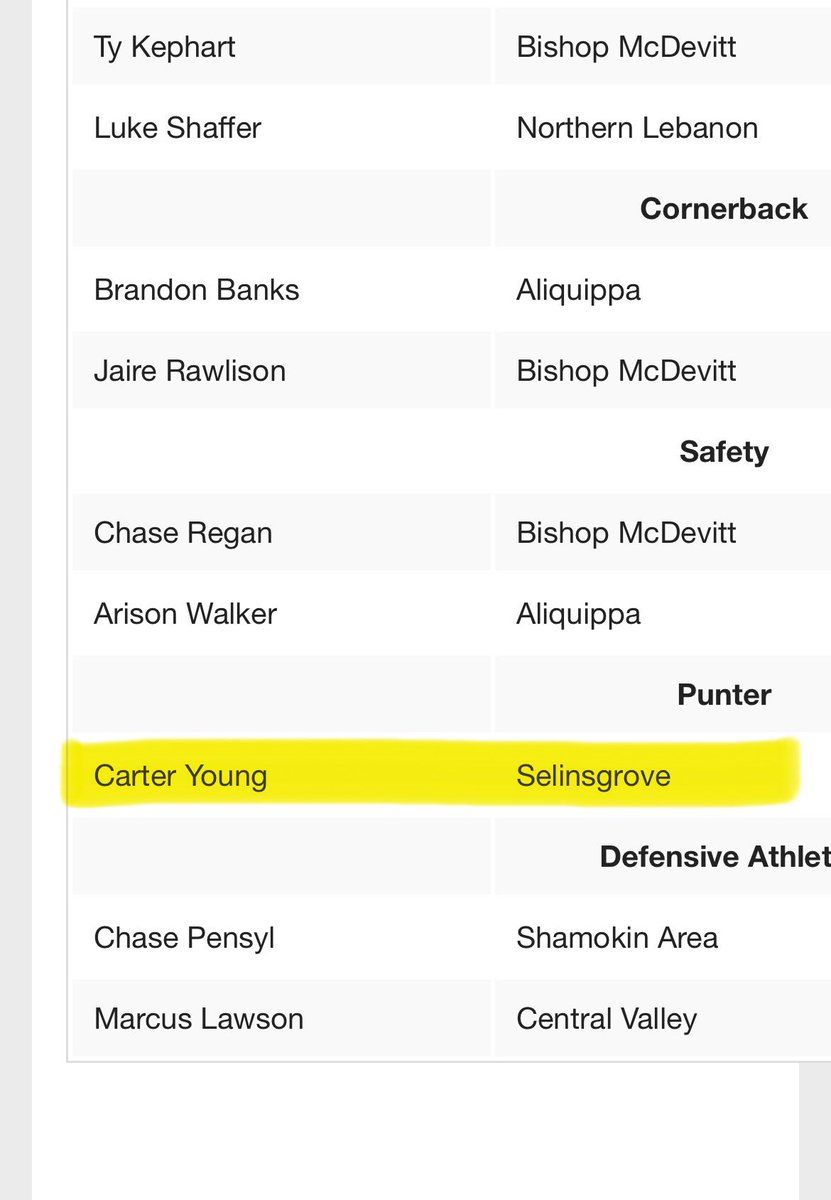 Carter Young (@carteryoung_33) on Twitter photo Thankful to be named PFN Coaches Choice 1st Team All State Punter!! <a href="/KickItJZ/">Kick It®</a> <a href="/CoachMattSully/">Matt Sullivan</a> <a href="/CoachNVoorhees/">Nick Voorhees</a> <a href="/Coach_Mul/">Dan Mulrooney</a> <a href="/LHU_Football/">Lock Haven Football</a> Thankful to be named PFN Coaches Choice 1st Team All State Punter!! <a href="/KickItJZ/">Kick It®</a> <a href="/CoachMattSully/">Matt Sullivan</a> <a href="/CoachNVoorhees/">Nick Voorhees</a> <a href="/Coach_Mul/">Dan Mulrooney</a> <a href="/LHU_Football/">Lock Haven Football</a>
