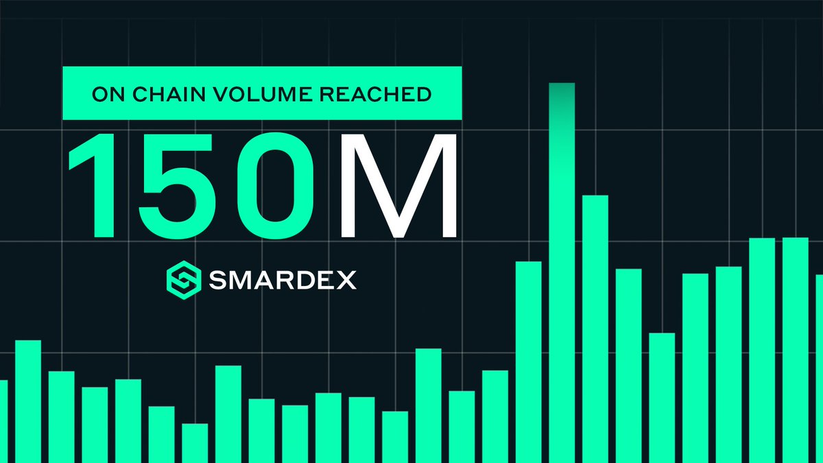 every_thing's tweet photo. Daily volume has been accelerating lately, as we cross the $150m mark in cumulative volume.

Average weekly volume three months ago: $3.5m
Average weekly volume last month: $7.25m https://t.co/lwYNI7aTXZ