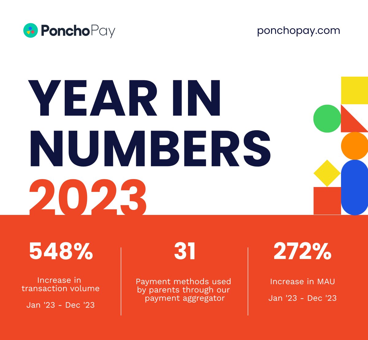 ponchopay's tweet photo. What a year it's been here at PonchoPay HQ!  Wishing all of our customers, partners &amp; followers an incredible year ahead. And if you're a childcare provider still handling payments the old way, head over to PonchoPay to learn how you can save time and money in the new year! https://t.co/mauReldpig
