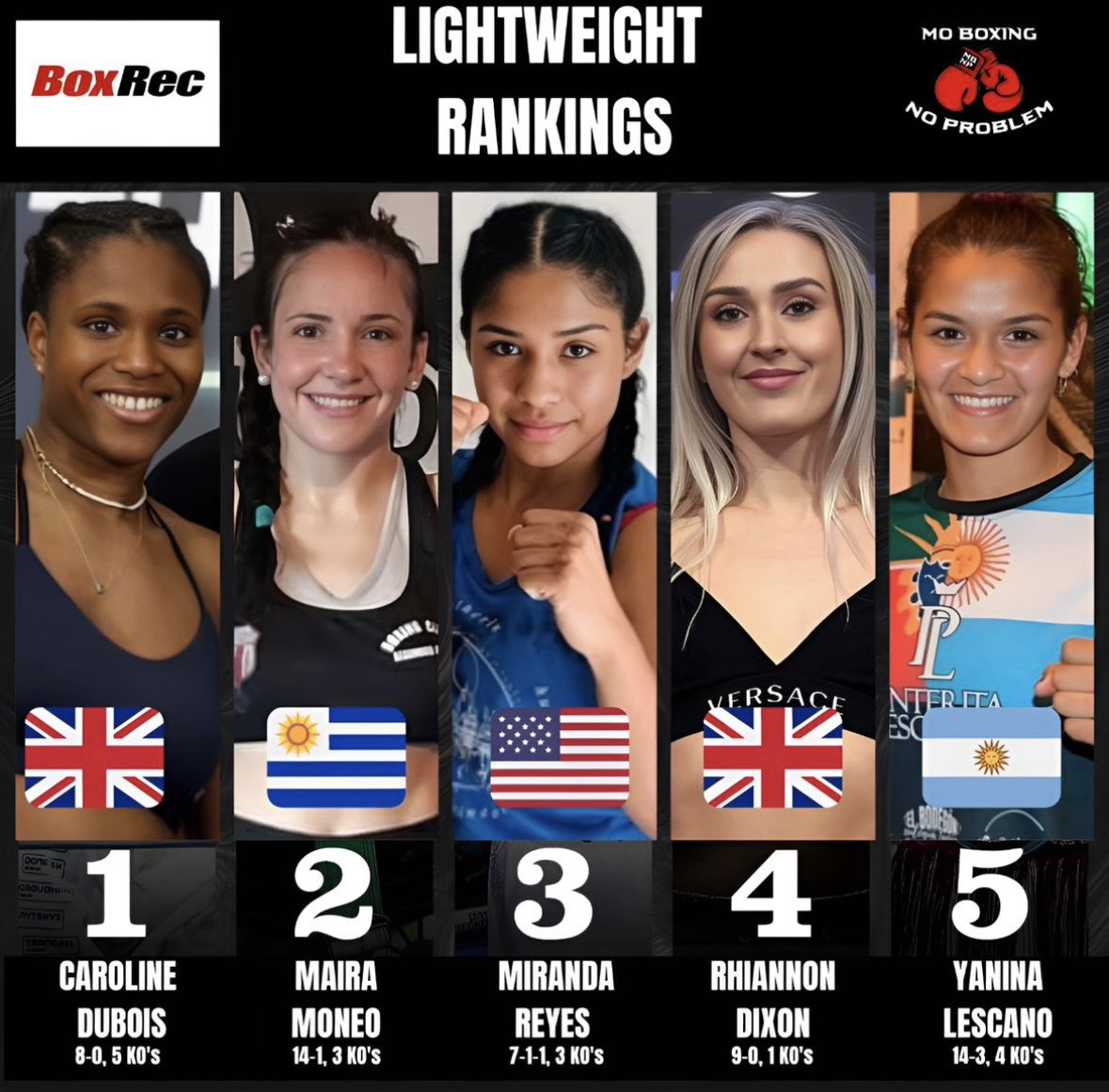 MoBoxingNP's tweet image. These are the top 5 women’s lightweight fighters, according to BoxRec, entering 2024 🥊

#boxing #fighters #boxingfighter #carolinedubois #mairamoneo #mirandareyes #rhiannondixon #usaboxing #ukraineboxing #mexicanboxing #ukboxing #fighthype #boxinghype #boxrec