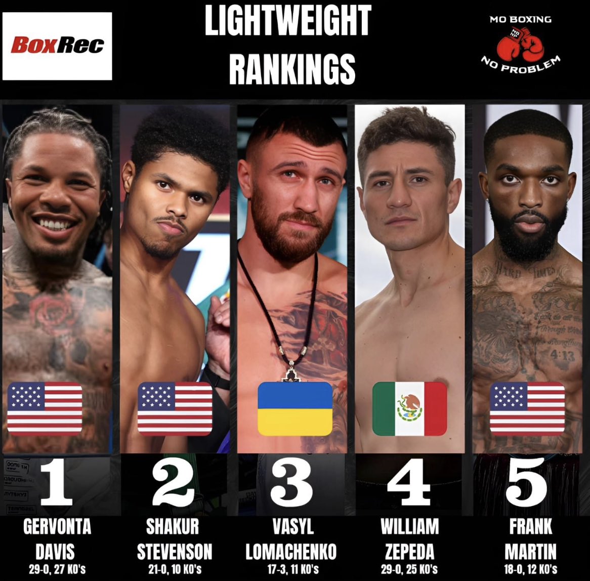 MoBoxingNP's tweet image. These are the top 5 men’s lightweight fighters, according to BoxRec, entering 2024 🥊

#boxing #fighters #boxingfighter #boxingfighters #lightweight #gervontadavis #tankdavis #shakurstevenson #vasiliylomachenko #lomachenko  #usaboxing #ukraineboxing #mexicanboxing #ukboxing