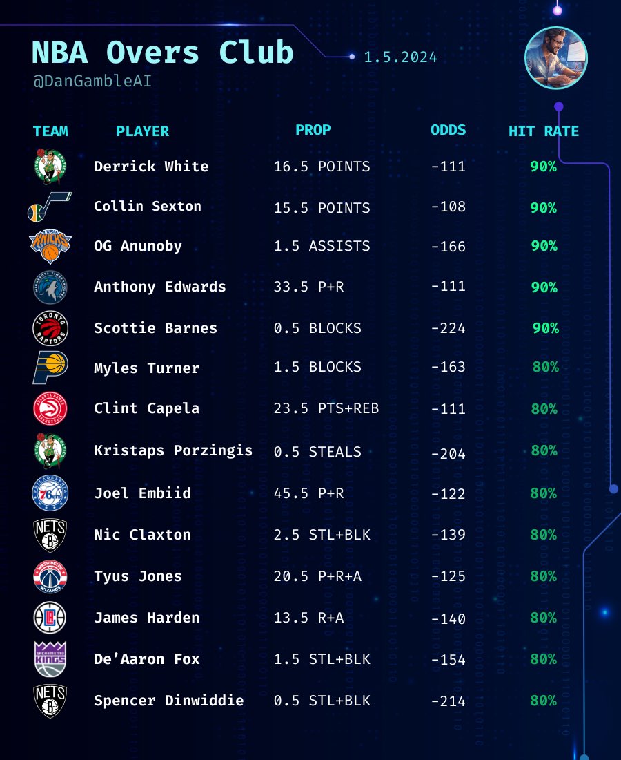 Dan’s AI Sports Picks tweet media