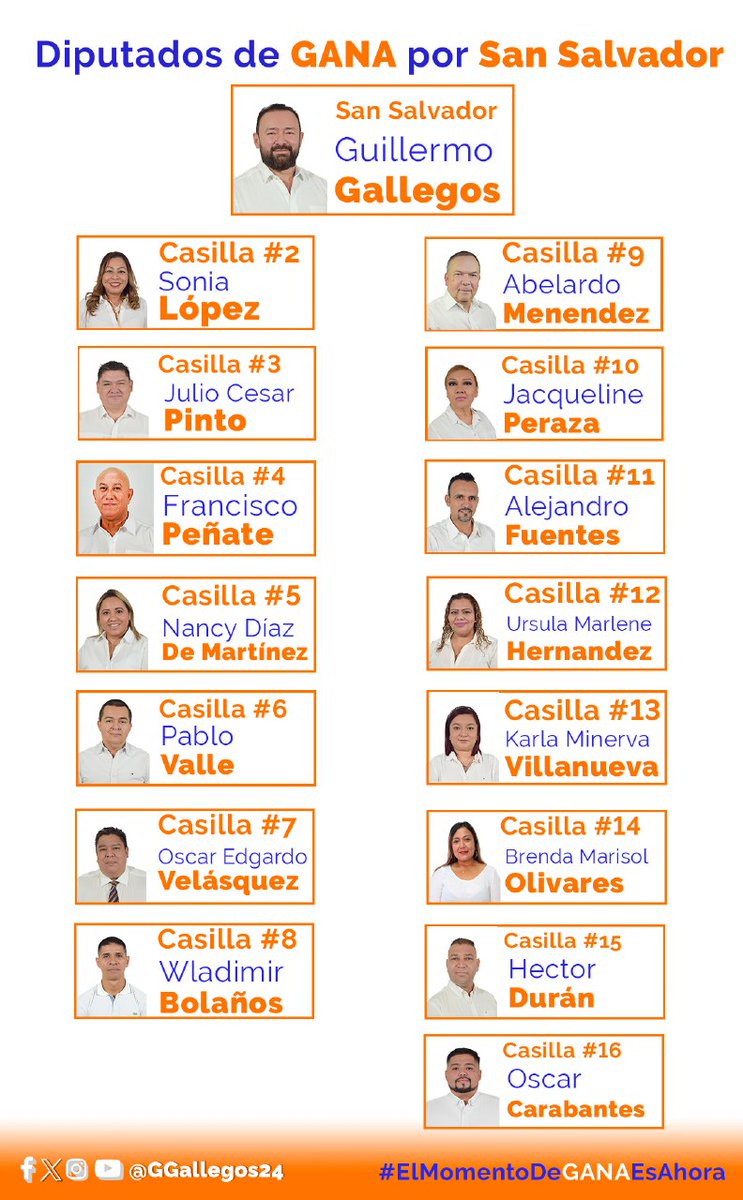 Quiero pedirle a la población que voten directo, por rostro, por los candidatos de nuestro partido #GANA🔶 de su preferencia.
#ElMomentoDeGANAEsAhora🍊
