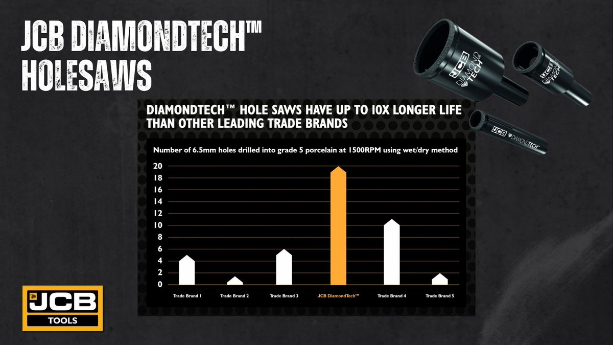 JCBtools's tweet image. 💎 Why choose JCB DIAMONDTECH™ holesaws? 

Check out a range of holesaws that provide a high performance and cost-effective solution for drilling delicate and costly materials.

How often are you replacing diamond tips? 💎

#diamondtips #holesaw #plumber #tilecutting #tiler
