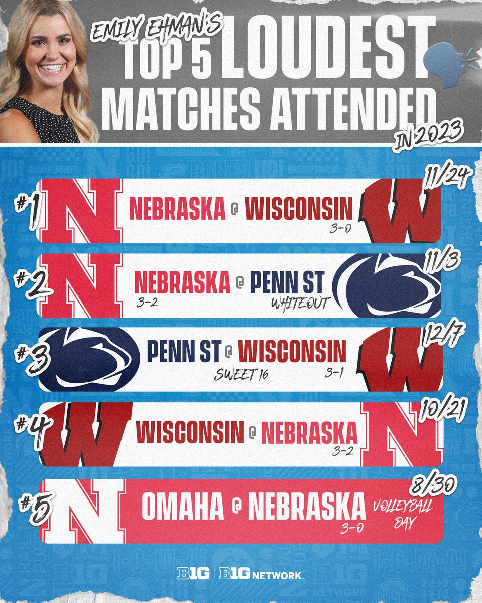 B1GVolleyball's tweet photo. 🗣️ @emilyehman listed her LOUDEST B1G matches she attended in 2023. 🏐

Were you there? ⬇️ https://t.co/MmXcCAiDgq