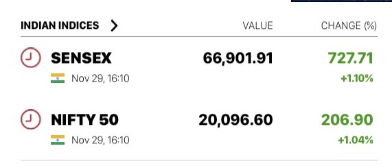 Callen_abando's tweet photo. Today one of the strongest closing for the indices. 

The top performing sector today has been Auto, Capital goods, Financial services and Metals. https://t.co/GwMEs36bme