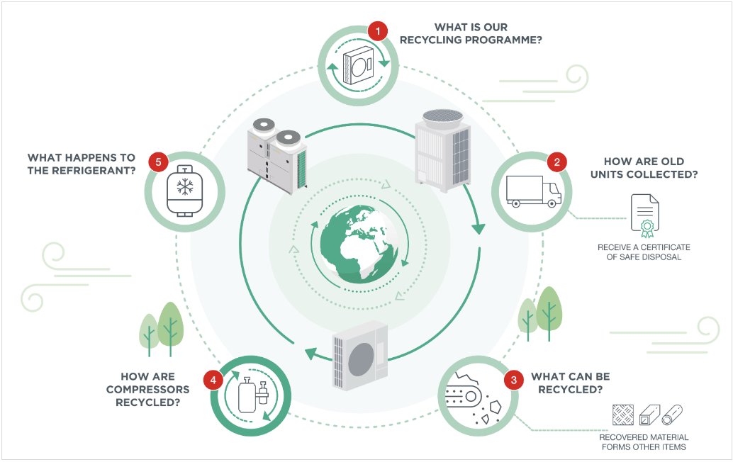 meuk_les's tweet photo. In partnership with @environcom1, Mitsubishi Electric's #RecyclingProgramme collects and recycles old HVAC equipment, giving installers an easy to use and certificated route for disposal of end-of-life equipment ♻️ → https://t.co/YeD8LxhW4I https://t.co/nOcWoWjCsH