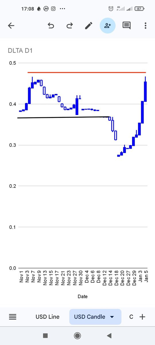 zsetech's tweet photo. #DLTA closes the week with Bullish candlestick on its USD (PMR) chart.
A 10-days mini bull run from its 2023 lowest price (+65%).
This could be a temporary momentum due to relatively low volumes
#zse
#zsetech https://t.co/PdpfAiIIg8