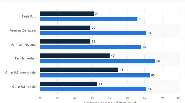 "Precio internacional si somos productores"

El precio del crudo que importa es el Breakeven, que en Argentina aun es bastante mas alto en que USA por ejemplo... Entonces, a donde seria logico que sea mas cara la nafta? 

PD: todos los insumos de las petroleras estan en DOLARES