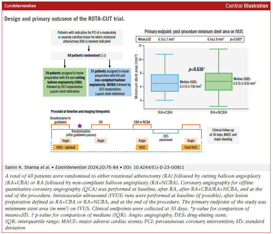 The ROTA-CUT trial evaluates the impact of combining rotational atherectomy with cutting balloon angioplasty compared to non-compliant balloon angioplasty for calcified lesions in the context of PCI. No significant difference was found in minimum stent area or procedural safety