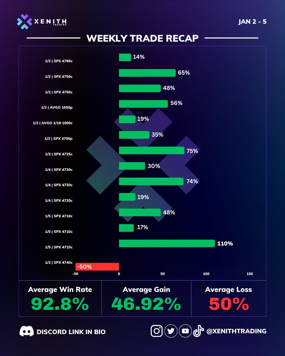 DKingTrades's tweet photo. What a phenomenal start to 2024. 

Everything was well executed this week and day was finished by 10:30am every single day. https://t.co/Us6m1RQauj