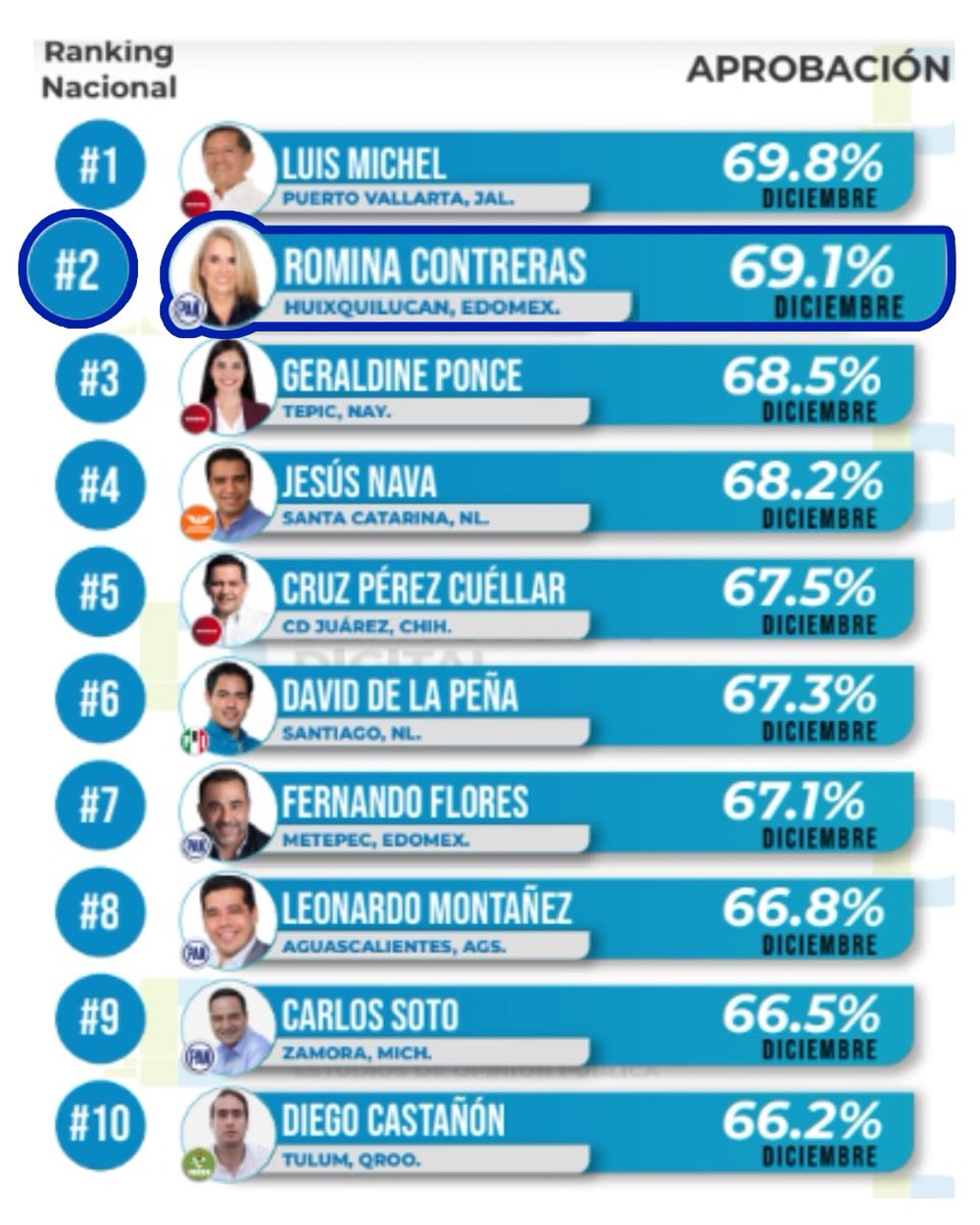 RominaCDV's tweet photo. Cerramos el 2023 como el gobierno mejor calificado del Estado de México y uno de los dos con la mayor aprobación ciudadana en el país. Les comparto que, desde el primer día de 2024, seguimos trabajando 24/7 para mantener a Huixquilucan en estos lugares durante este nuevo año y así continuar posicionándolo como un referente a nivel nacional y en la entidad, todo ello, en beneficio de los ciudadanos que, para nosotros, son lo más importante.