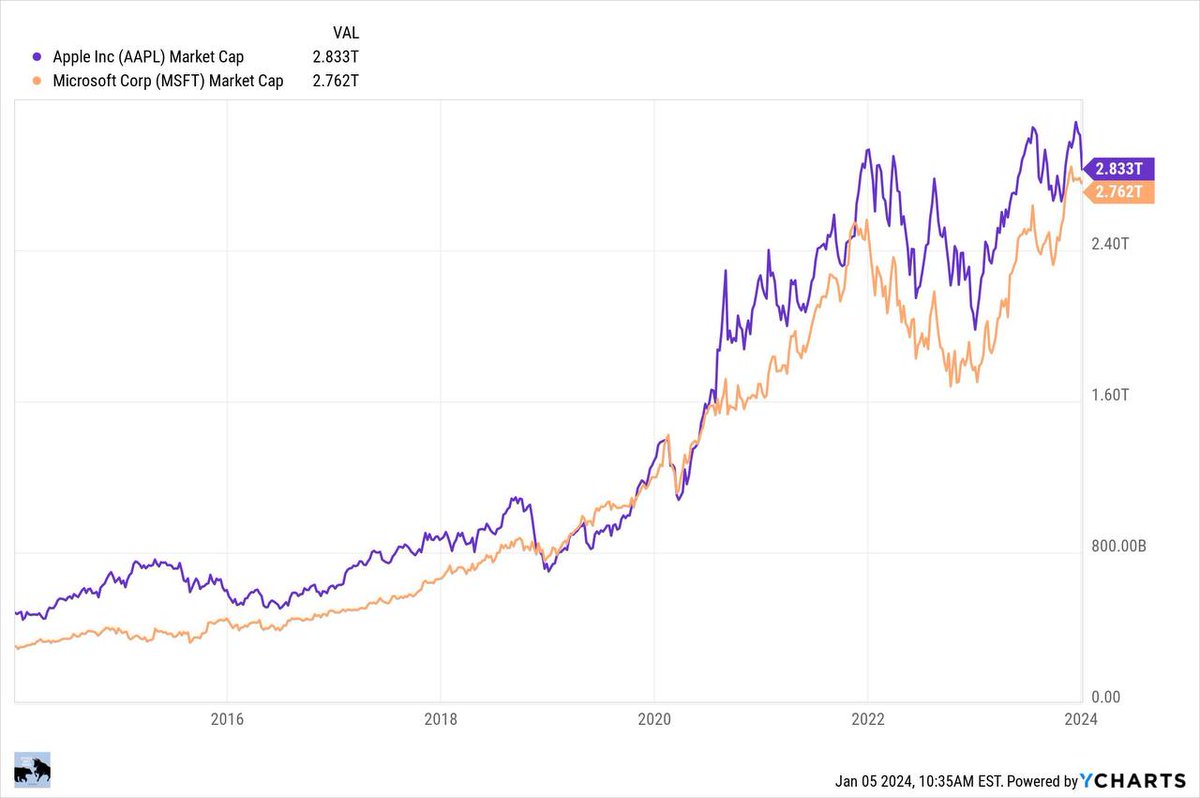 Fin_Watch_'s tweet photo. 📁 Microsoft $MSFT is now less than $100B behind Apple $AAPL in market cap https://t.co/lCKbmKrQbJ