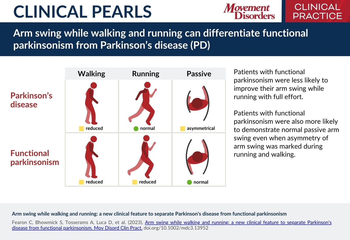 Movement Disorders Clinical Practice (@mdcp_journal) on Twitter photo Fearon and colleagues systematically demonstrate that examination of arm swing while walking and running and passive arm swing could be important differentiating clinical features between functional parkinsonism and PD. <a href="/FearonConor/">Conor Fearon</a> <a href="/Suvorit_B/">Suvorit Bhowmick</a> <a href="/basbloem/">Bas Bloem</a> loom.ly/Lt7oD4A Fearon and colleagues systematically demonstrate that examination of arm swing while walking and running and passive arm swing could be important differentiating clinical features between functional parkinsonism and PD. <a href="/FearonConor/">Conor Fearon</a> <a href="/Suvorit_B/">Suvorit Bhowmick</a> <a href="/basbloem/">Bas Bloem</a> loom.ly/Lt7oD4A