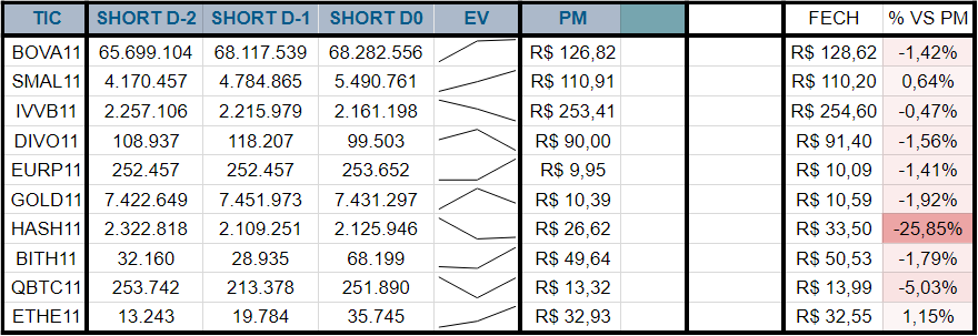 Hsrodrigues2's tweet photo. ETFs de relevância listados na B3, suas evoluções da posição short e resultado vs PM Short. Caso desejem dados de algum outro ETF, deixar nos comentários.

#BOVA11 #SMAL11 #IVVB11 #DIVO11 #EURP11 #GOLD11 #HASH11 #BITH11 #QBTC11 #ETHE11

#B3 #BTC #ETH #GOLD #IBOV #short #ETF https://t.co/MhFXg7H8NG