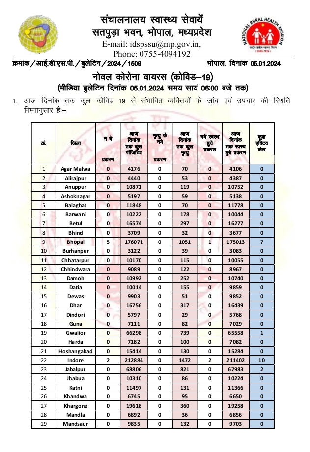 healthminmp's tweet photo. COVID19 :   

नोवल कोरोना वायरस एवं कोविड टीकाकरण  

🗓️  5 जनवरी 2024

🕕 शाम 6 बजे तक अद्यतन 

 #JansamparkMP https://t.co/CT59fZ4urC