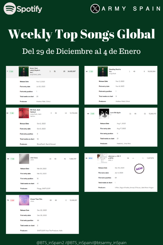 BTS_inSpain's tweet photo. 🎧Spotify  
Del 29/12 al 04/01

Esta semana esta protagonizada por la subida de todas las canciones excepto #CloserThanThis de #jimin que baja 14 puestos
La entrada de #wheneverUR de #UMIxV en lista en el #64 con 11,657,979 escuchas, es la otra novedad de la semana.
 -🦄 https://t.co/1YOtAqj374