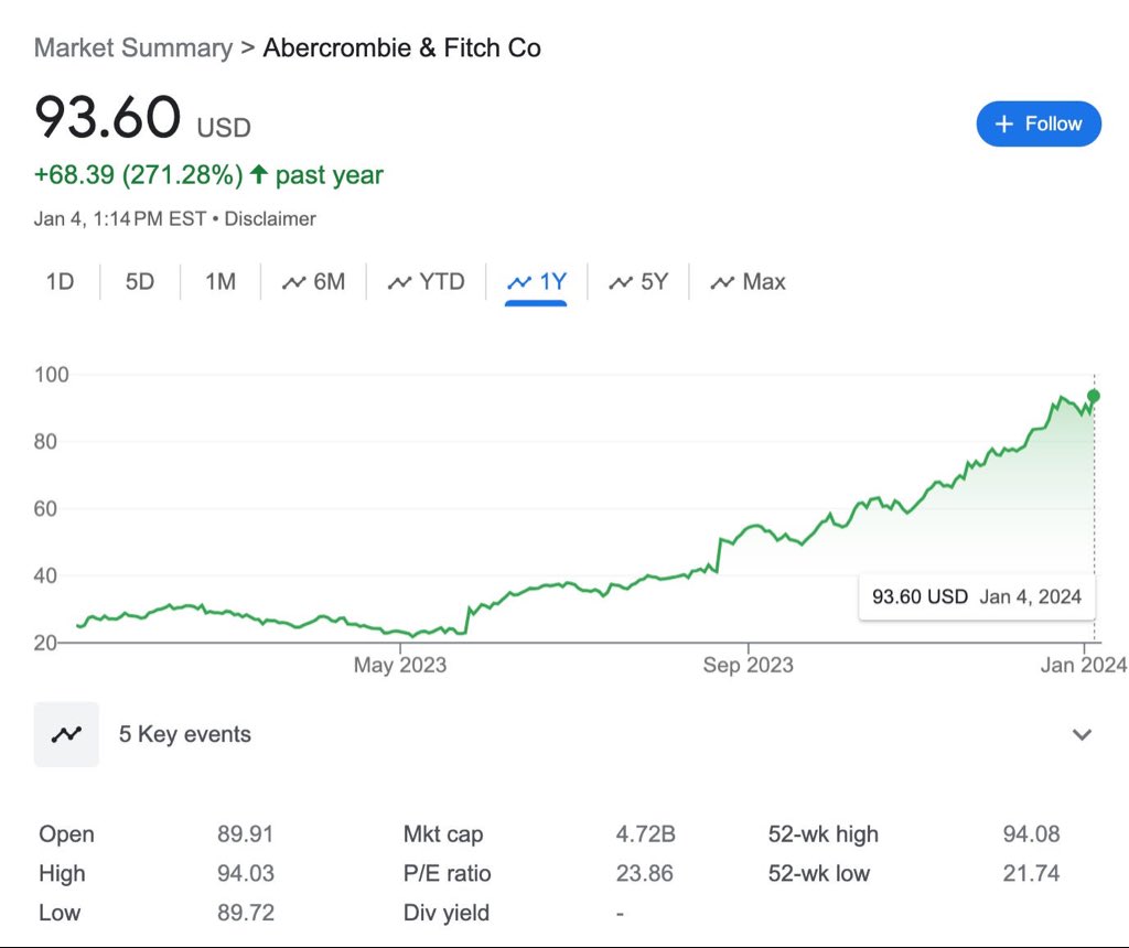 The craziest stat I’ve heard about 2024 is that @Abercrombie stock outperformed @nvidia, soaring 285%(!!) - From @rex_woodbury (if you don’t read him, you should), who sees this as the GenZ nostalgia factor (don’t disagree)