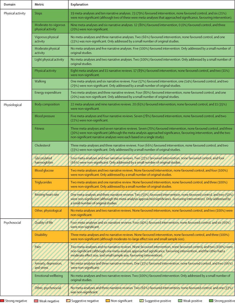 DrSianAllen's tweet photo. How effective are wearable devices at improving physical activity, physiological &amp; psychosocial outcomes?

A summary of the evidence: https://t.co/LgLaBAgk3w