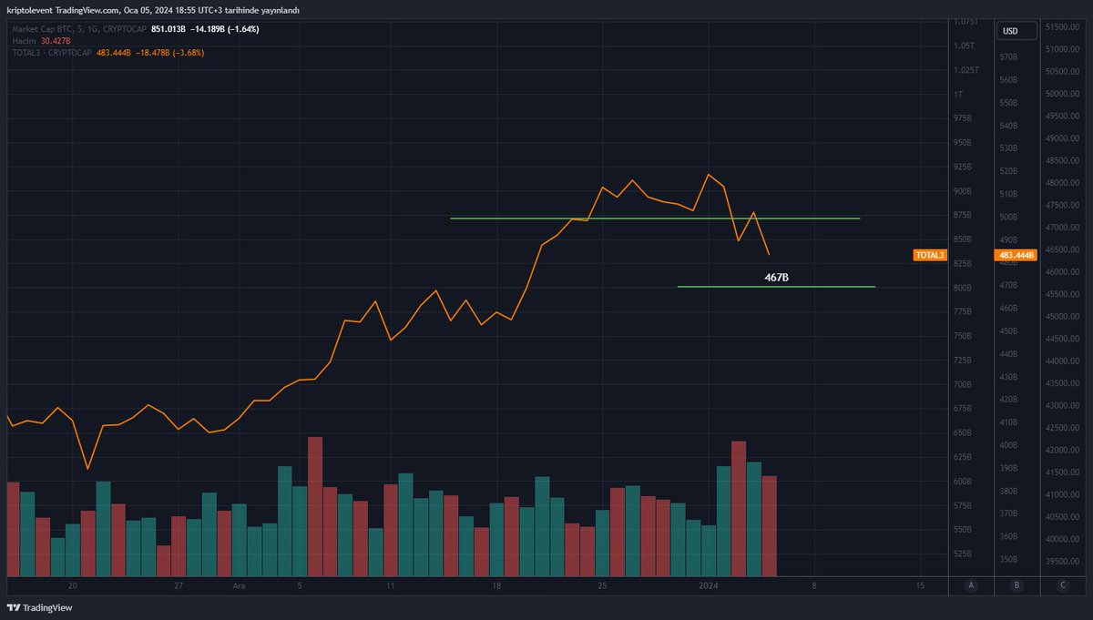 Altcoinler tarafında çıkışların biraz daha sürmesi muhtemel. Market Cap. Total 3 grafiğinde aslında momentum kaybını çok net görüyoruz tepelerde sonrasında ise Market yapısının kırılımı gerçekleşiyor retest i yapıyor ve yoluna devam ediyor görünüyor. Hedefimiz 467B $ Yani…