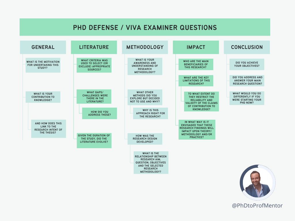 PhDs, do you ever wish you could see inside an examiner's mind? I have been a PhD examiner for 15+ years and have collated all the key questions colleagues of mine ask in PhD Vivas in this cheat seeht. 🎁 This is my present to you.