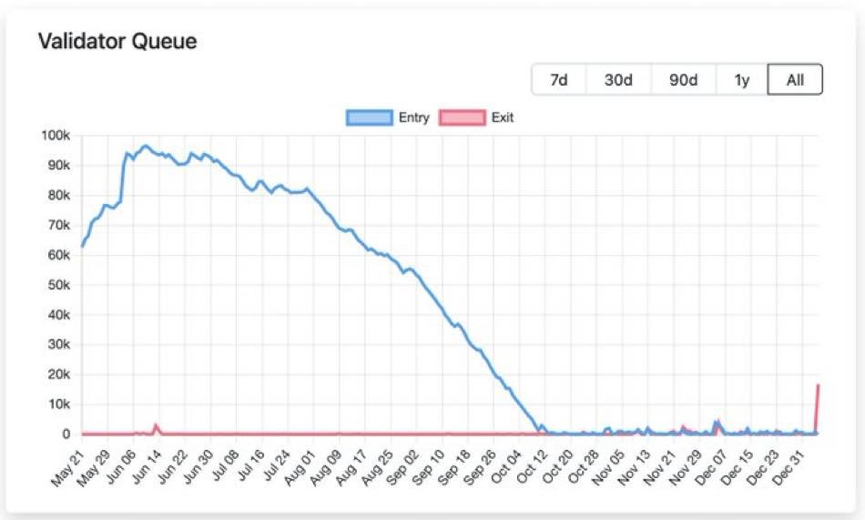 Interesting to watch ETH stacking queue. 
ETH in : almost no volume
ETH out : for the first time it is increasing.
Seems Celsius is unstacking for the liquidation time. 
But is there an other reason ? Why the smart money do not “stack in” anymore ?  🤔