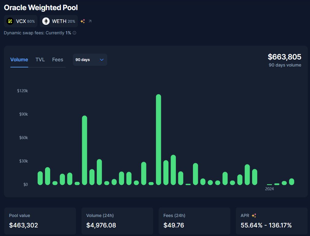 VaultCraft_io's tweet photo. Balancer pool LPs currently earn up to 136% APY with BAL rewards... and bribes are just getting started

1⃣ Deposit into the 80/20 VCX/WETH pool 
2⃣ Earn swap fees 
3⃣ Recieve BAL rewards 

Deposit liquidity 👇 https://t.co/Lxm9VO5rwr https://t.co/WPgcXuQyKj
