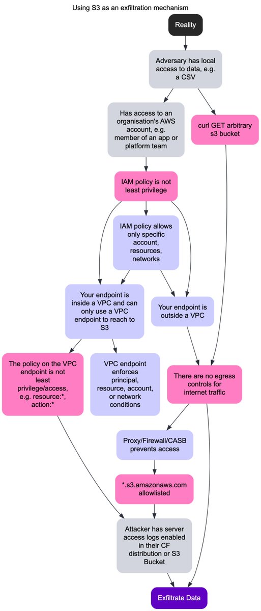 😈 Cloud services as exfiltration mechanisms

Exfiltrate info from a network with no permissions, bypassing data perimeter IAM conditions

→  Make a request to attacker-controlled S3 bucket
→  Even if denied, info in request is logged (exfiltrated)

airwalkreply.com/cloud-services…