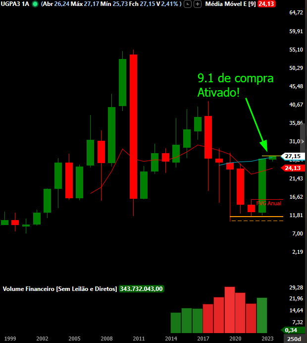 #TRPL4 e #UGPA3 acabaram de ativar os setups de compra no gráfico anual.