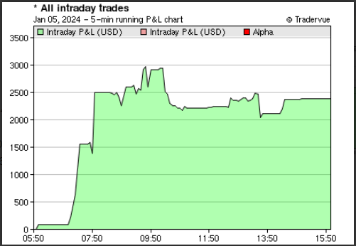 hpthetrader's tweet photo. +2.3k. Made most of the gains in pre-market where the conditions were somewhat clean on $AIMD $BNZI. Then made some more and gave back all gains on $BNZI. $MINM was disappointing in the afternoon but what can I expect on a friday afternoon. 

First green week in a while. https://t.co/URnei32iku