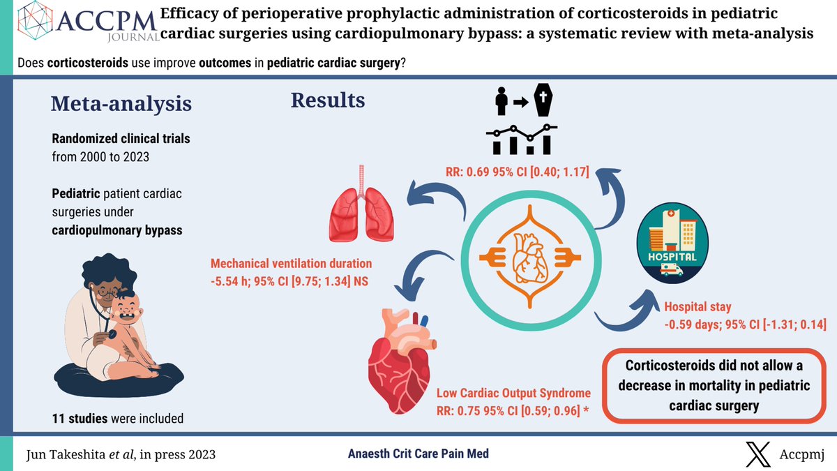 Does #corticosteroids use improve outcomes in #pediatric #CardiacSurgery?👶🫀

👉 Read our latest @SystematicReview and @MetaAnalysis 📔
👉doi.org/10.1016/j.accp…