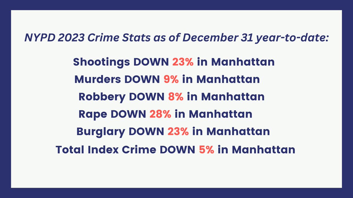 We are always working to make Manhattan safer using all of the tools at our disposal, including targeted enforcement and investing in our communities – and it’s working. In 2023, major crime was down in every category ⬇️