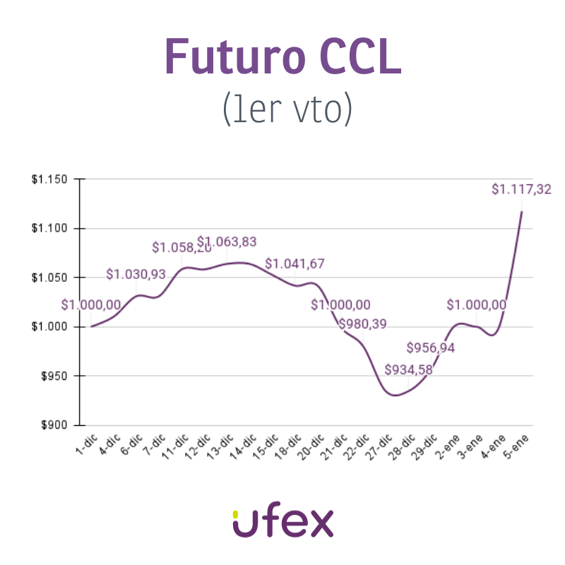 Si sos broker Argentino, ya te podés sumar a nuestro mercado Regional.

En #UFEX ya están disponibles los Futuros de tipo de cambio argentino (CCL). 

Escribinos a operaciones@ufex.com.uy

#CCL #Futuros #MercadoRegional