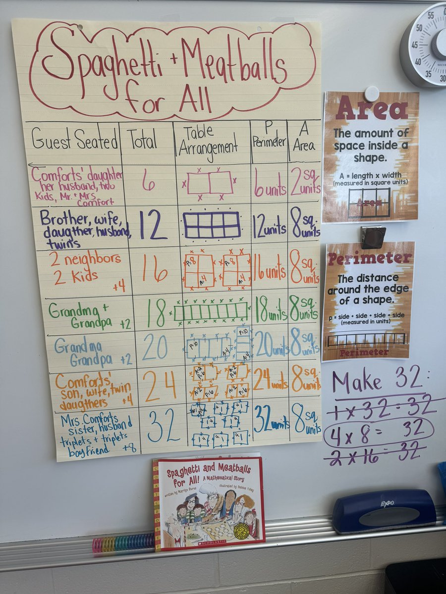 themrsRF's tweet photo. Happy New Year! We got right to work in 2024 🎉 We used “Spaghetti and Meatballs for All” to help make real-life connection to area and perimeter. We wrote an expository writing piece on our best-friends to go with our Cynthia Rylant Author Spotlight. 🚀 #ewrsd #3rdgrade #GNR https://t.co/8vxTLXtkjT