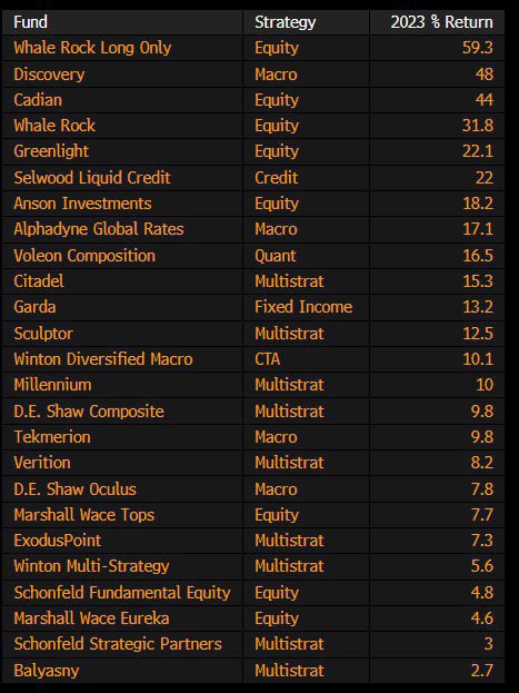 Nancy Pelosi literally beat every hedge fund in 2024, legend💀