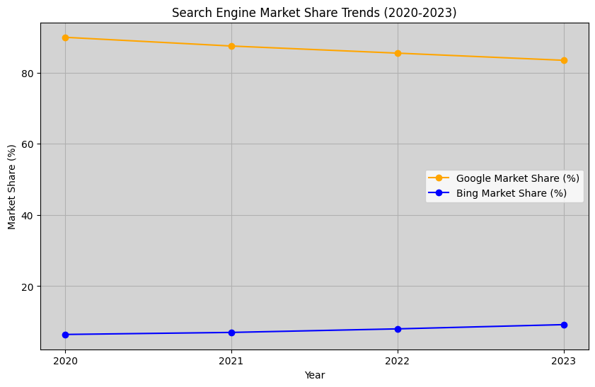 CodingnerdsCog's tweet photo. @bing vs @Google Search Engine Comparison 2024
#Google remains on top with 83.49%, down from 89.95% in the last 3 years.
#Bing is catching up, rising from 6.43% to 9.19%. The search engine scene is changing!
#TechTrends #SearchEngines #GoogleVsBing #Google #Microsoft365 #SEO @sundarpichai