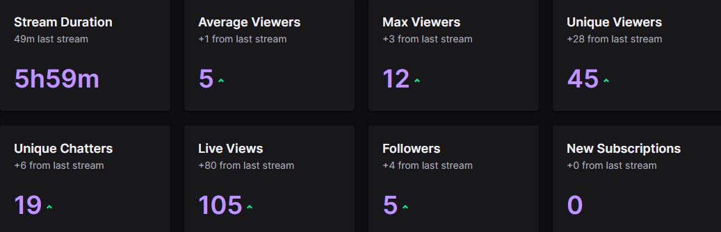 TvHumer's tweet photo. W comeback stream today thank you everyone for coming out!

More streams coming soon after my vacation :) https://t.co/4IeV7Poc2H