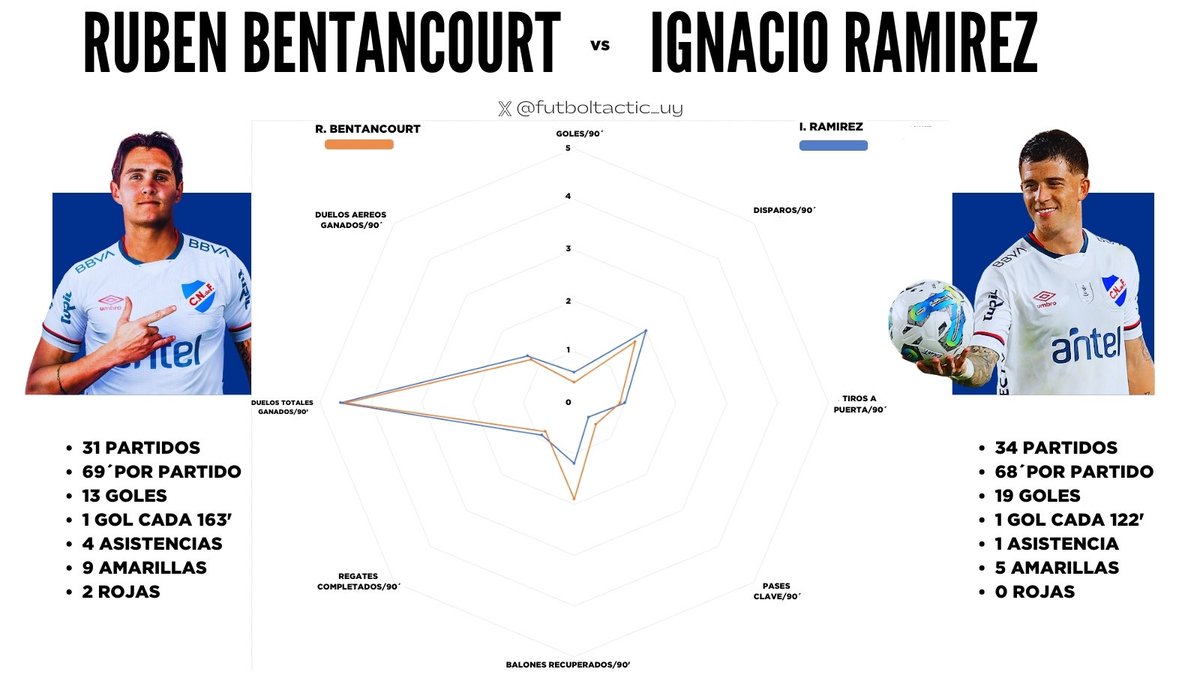 futboltactic_uy's tweet photo. BENTANCOURT 🆚 RAMIREZ

📊 Comparativa con métricas simples entre la nueva incorporación de @Nacional vs el goleador del equipo tricolor. https://t.co/rhaZ0Slefc
