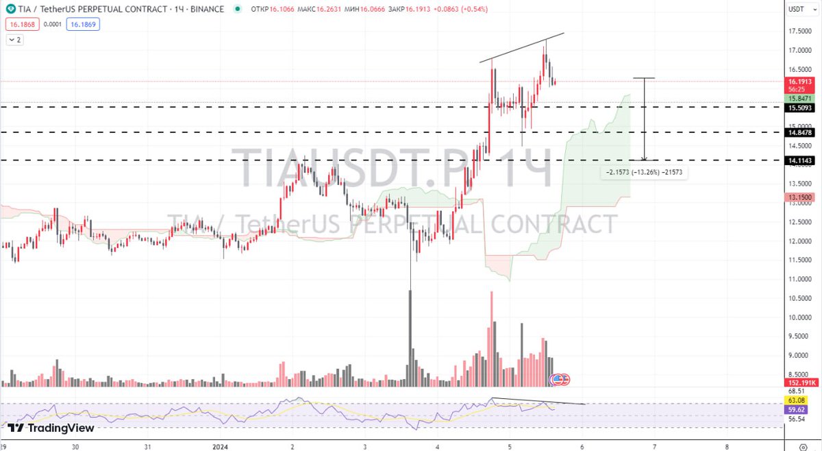 $TIA trying risky #SHORT 📉

The coin at the tops drew a good bearish divergence on the hourly clock.

Considering that the asset is heavily overbought, we can expect at least a local correction to the current ones.

Goals: $15.50 - $14.84 - $14.11 ✅

Stop: $17.04 🚫