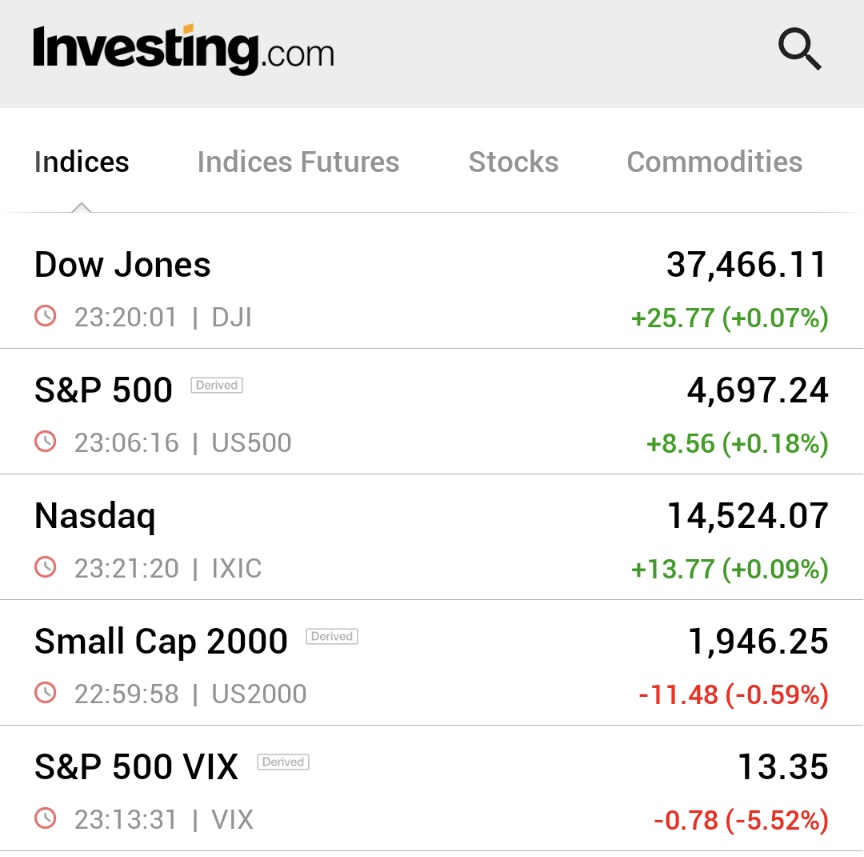 ⚠️BREAKING: *U.S. STOCKS END SLIGHTLY HIGHER IN SEE-SAW SESSION AS INVESTORS MULL 'SOFT LANDING'; $VIX FALLS 5% investing.com/news/stock-mar… 👈 $DIA $SPY $QQQ $IWM 🇺🇸🇺🇸