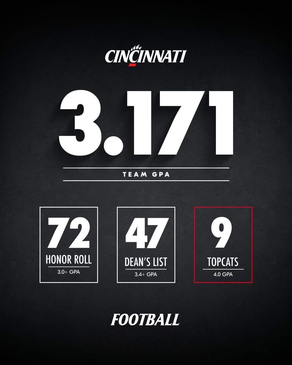 GoBearcatsFB's tweet image. 𝗦𝗧𝗨𝗗𝗘𝗡𝗧-𝗮𝘁𝗵𝗹𝗲𝘁𝗲𝘀. 
Wrapping up another great semester in the classroom for our guys!

📝: cpaw.me/f32a

#Bearcats