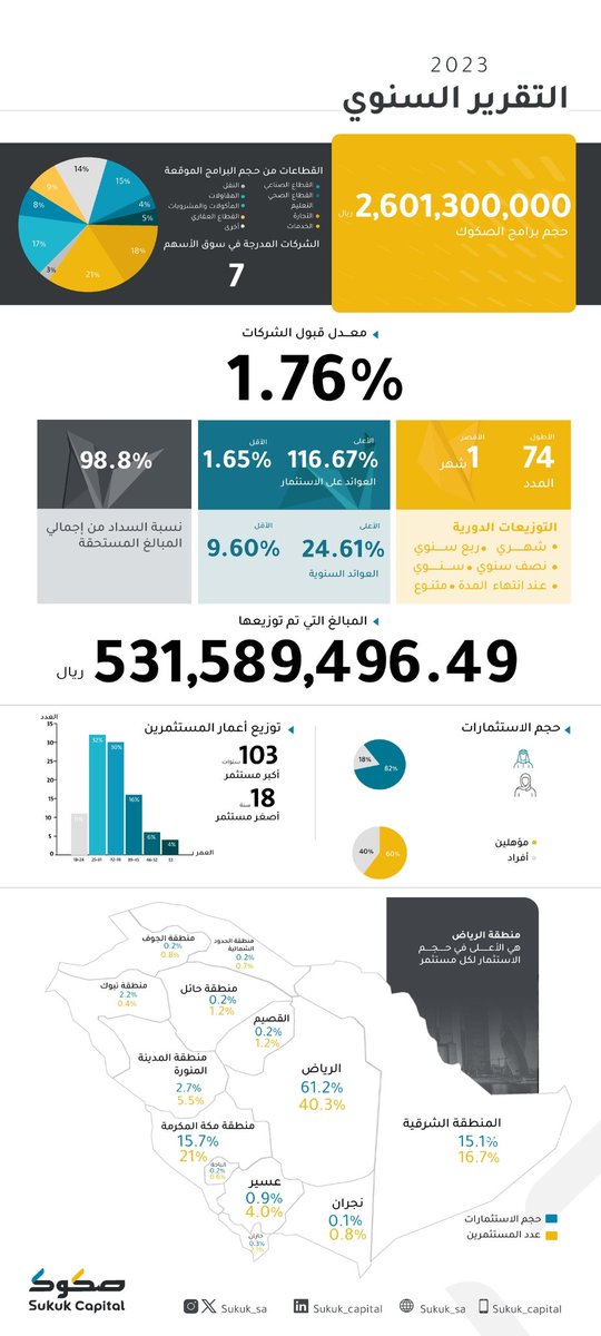 ليش الثقة في شركة صكوك المالية @sukuk_sa عالية جدًا ؟
اقرأ تقريرهم السنوي 2023م وتعرف ليش،

▪️نسبة الاستثمار من المؤهلين كثير جدا مقابل الافراد اللي اكيد يغلبونهم بالعدد👌 
وإذا كان موضوع المستثمرين المؤهلين كثير فمعناه ان الثقة عالية،

تقرير مهم ورائع وراح يستفيد منه الكثير