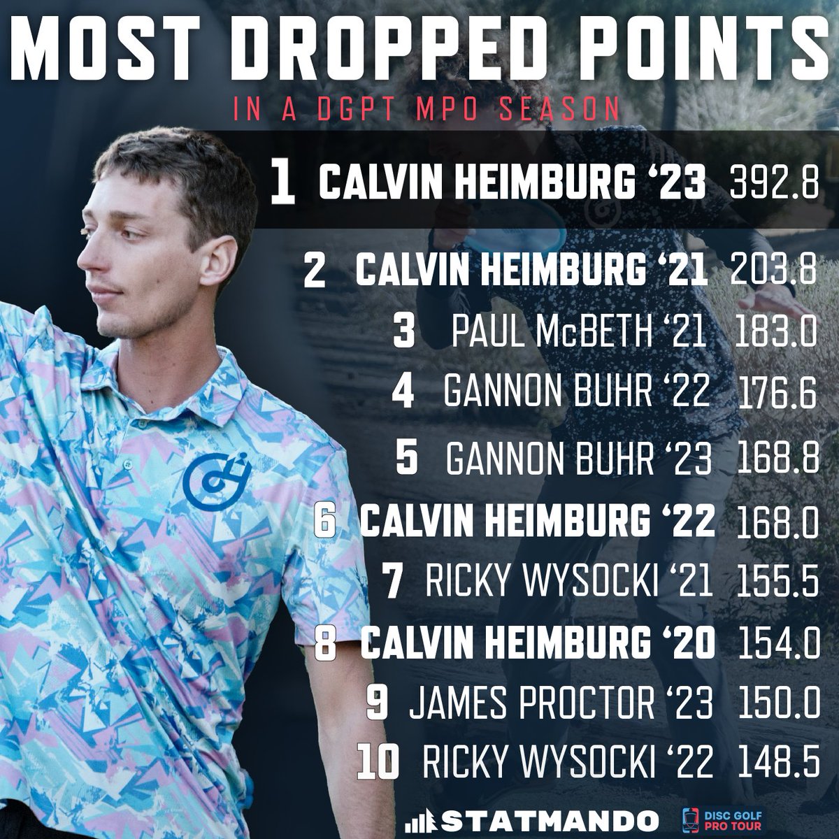 DiscGolfProTour's tweet photo. Consistency 🗝️

In the DGPT Point Standings, the number of events where a player can earn points is capped. Once the threshold has been reached, the events with the lowest points will be dropped and not counted towards a player's total DGPT Point Standings. https://t.co/DyfUJoPm4n