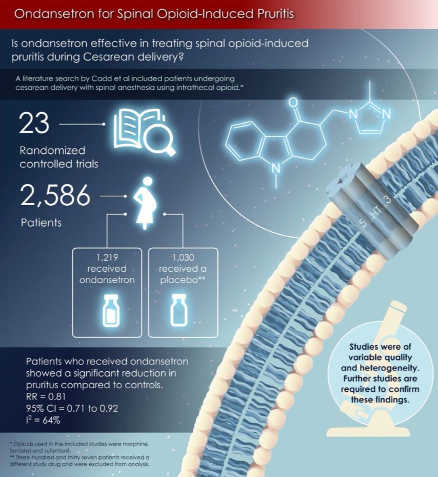 #Ondansetron for #Spinal induced #Pruritis? Featured monthly #infographic from @IARSJournals buff.ly/3tDBL2D
