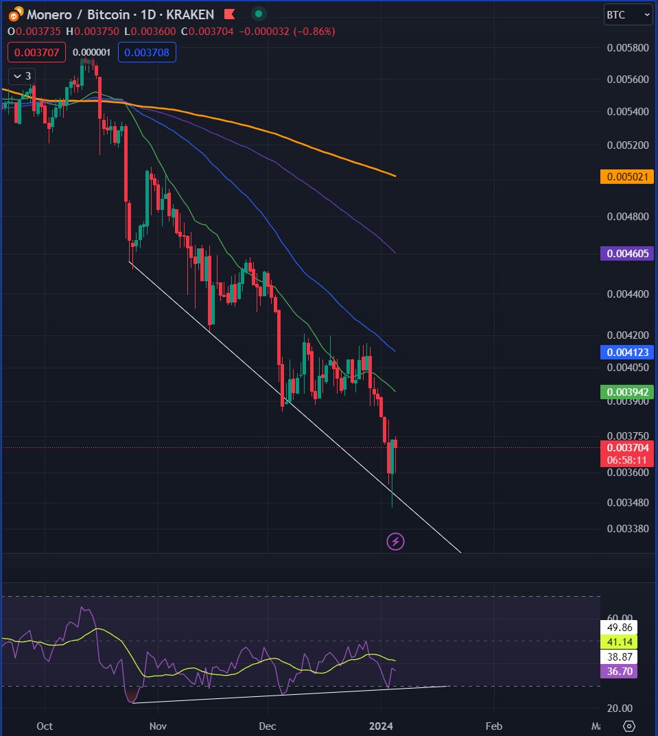 DontTraceMeBruh's tweet image. strong bullish divergence #Monero daily and 3-day Bitcoin chart with rising RSI.

Big-picture its at extremely important support area that has held since 2021. If it can hold over the next few months, likely forms a strong case for returning to the 200w MA @ .0062, and beyond (?)