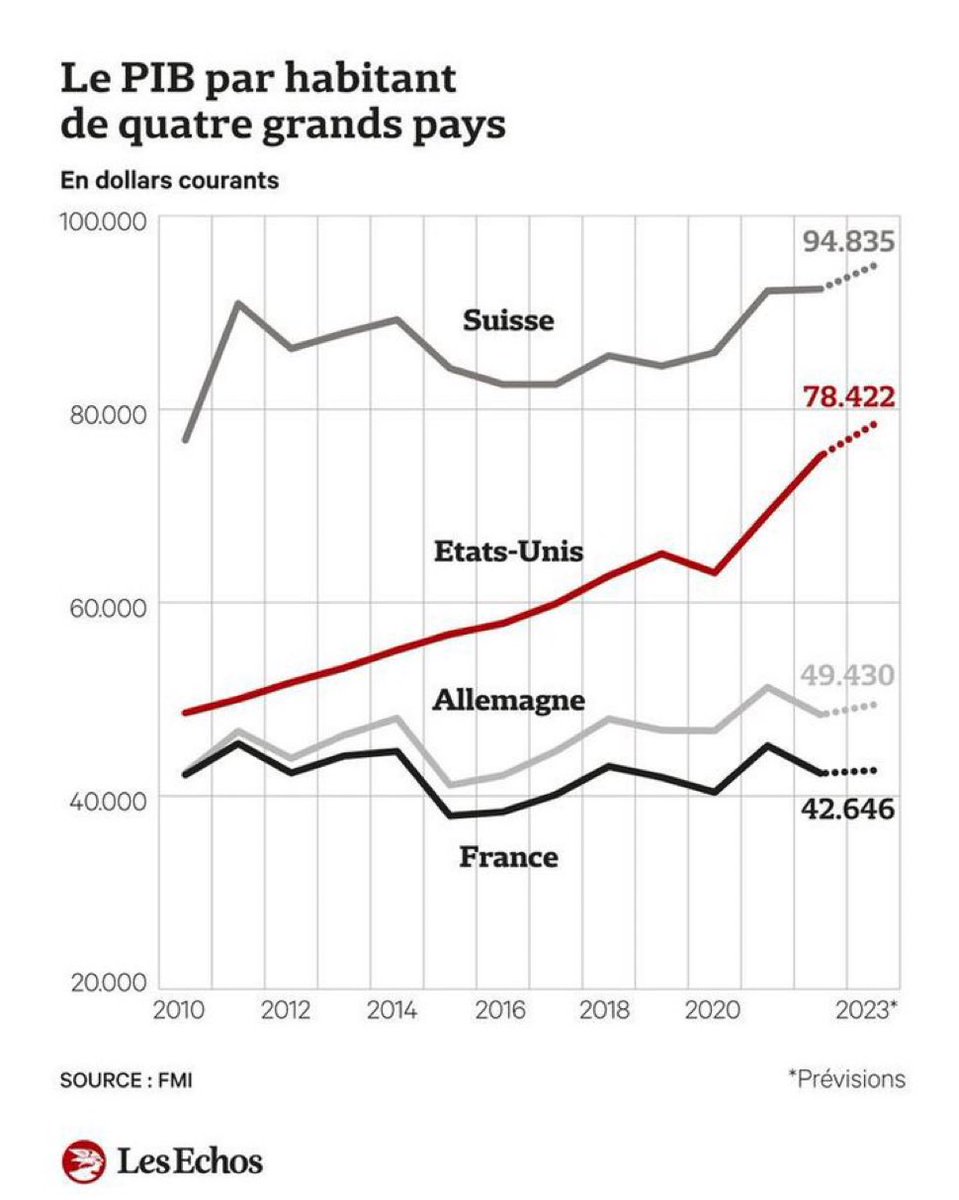 Le décrochage économique de la France par rapport à l'Allemagne (environ 15% d'écart) est déjà net. 

Celui avec les États-Unis est carrément effrayant : on approche du simple au double... 😱