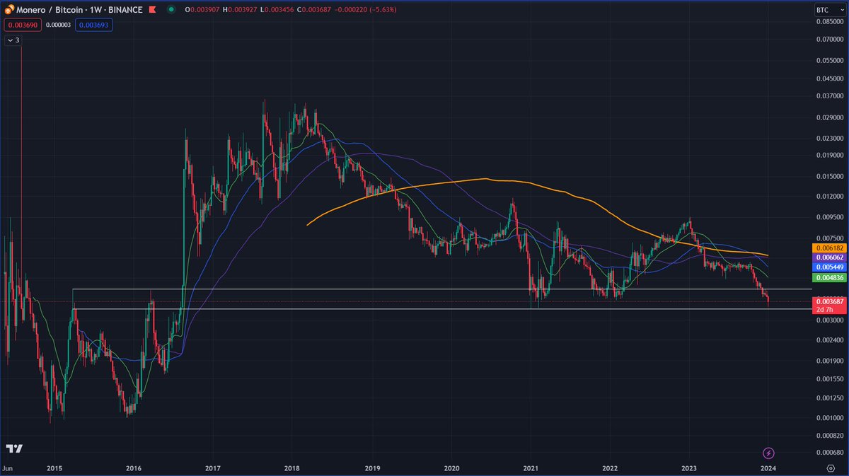 DontTraceMeBruh's tweet image. strong bullish divergence #Monero daily and 3-day Bitcoin chart with rising RSI.

Big-picture its at extremely important support area that has held since 2021. If it can hold over the next few months, likely forms a strong case for returning to the 200w MA @ .0062, and beyond (?)