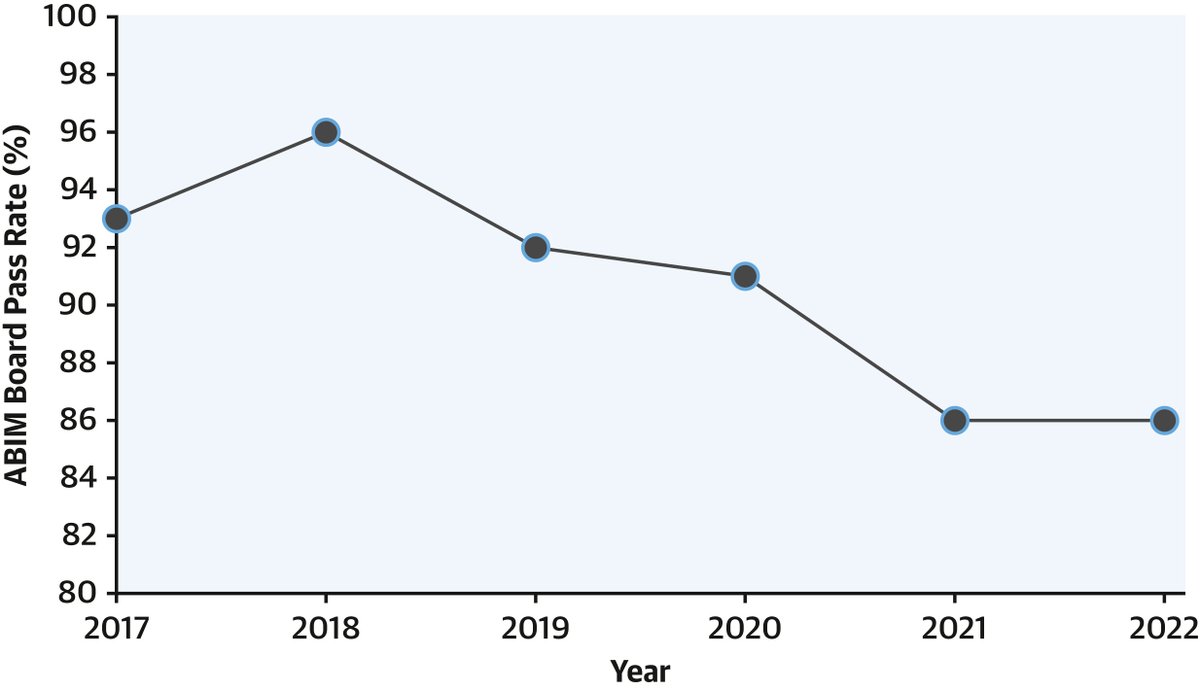 #Cardiology board pass rates have trended down in recent years. What are the factors driving this change? Read more on this important work in #JACC: bit.ly/48rHHe7 @ajkadado @QuinnPack #ACCFIT #ACCEarlyCareer